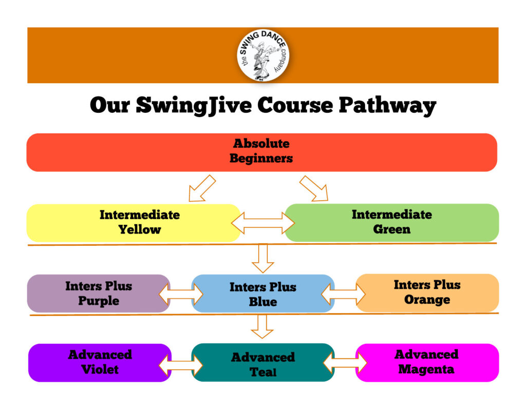 Our SwingJive Course Pathway